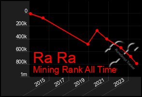 Total Graph of Ra Ra