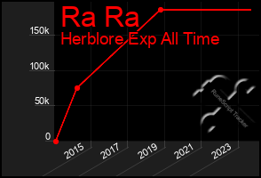 Total Graph of Ra Ra