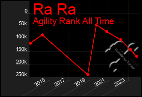 Total Graph of Ra Ra