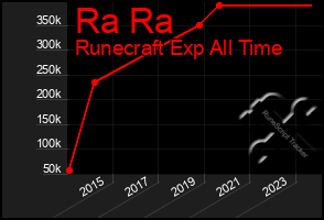 Total Graph of Ra Ra