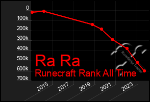 Total Graph of Ra Ra