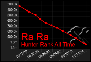 Total Graph of Ra Ra