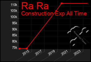 Total Graph of Ra Ra