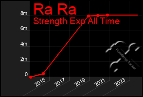 Total Graph of Ra Ra