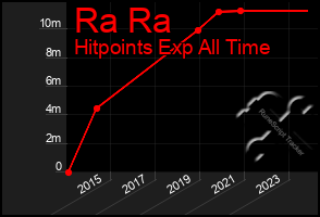 Total Graph of Ra Ra