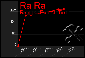 Total Graph of Ra Ra