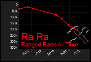 Total Graph of Ra Ra