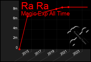 Total Graph of Ra Ra