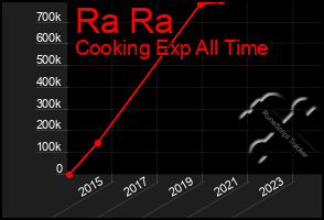 Total Graph of Ra Ra