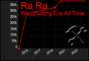 Total Graph of Ra Ra