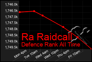 Total Graph of Ra Raidcall