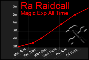 Total Graph of Ra Raidcall