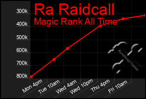 Total Graph of Ra Raidcall