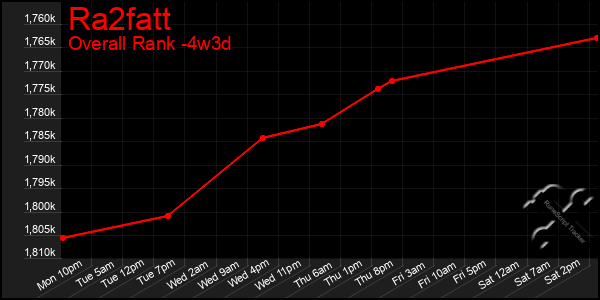 Last 31 Days Graph of Ra2fatt