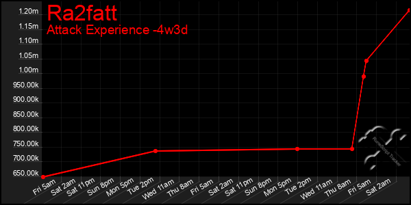 Last 31 Days Graph of Ra2fatt