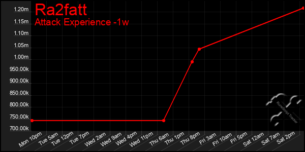 Last 7 Days Graph of Ra2fatt