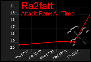 Total Graph of Ra2fatt