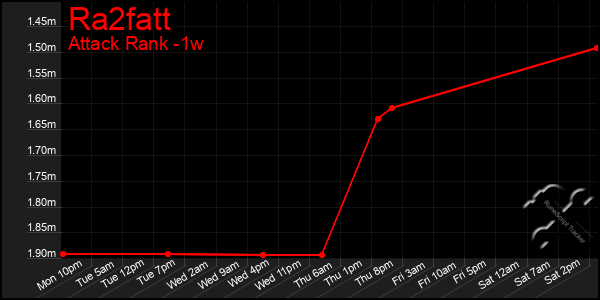 Last 7 Days Graph of Ra2fatt
