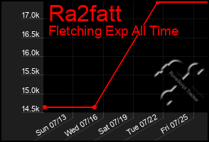 Total Graph of Ra2fatt