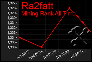 Total Graph of Ra2fatt