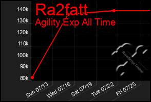 Total Graph of Ra2fatt