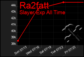 Total Graph of Ra2fatt