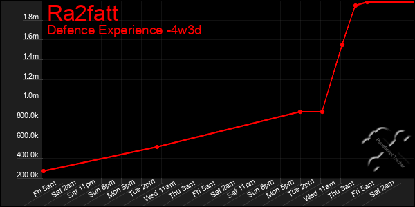 Last 31 Days Graph of Ra2fatt