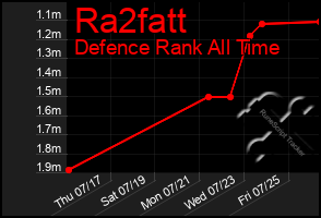 Total Graph of Ra2fatt