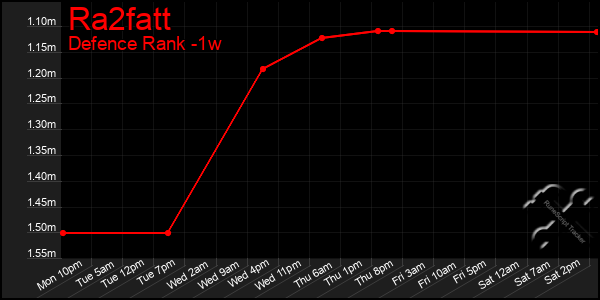 Last 7 Days Graph of Ra2fatt