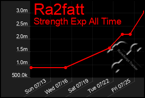 Total Graph of Ra2fatt