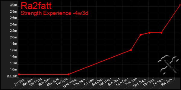 Last 31 Days Graph of Ra2fatt