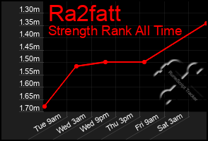 Total Graph of Ra2fatt