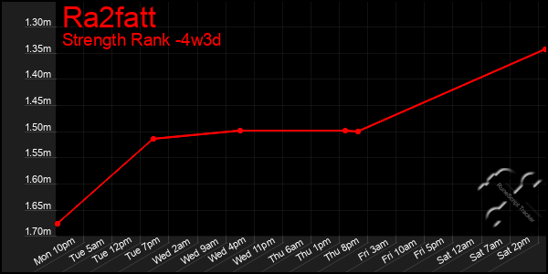 Last 31 Days Graph of Ra2fatt