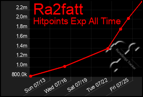 Total Graph of Ra2fatt