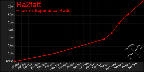 Last 31 Days Graph of Ra2fatt