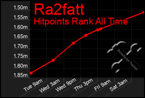 Total Graph of Ra2fatt