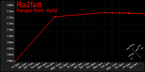 Last 31 Days Graph of Ra2fatt