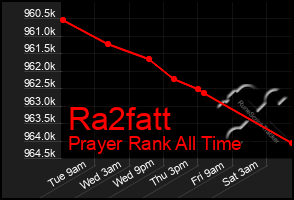 Total Graph of Ra2fatt