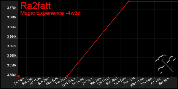 Last 31 Days Graph of Ra2fatt