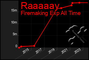Total Graph of Raaaaay