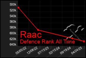 Total Graph of Raac