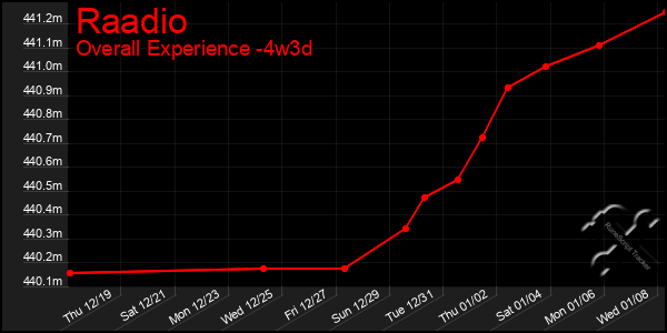 Last 31 Days Graph of Raadio