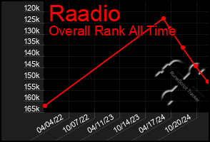 Total Graph of Raadio