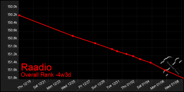 Last 31 Days Graph of Raadio