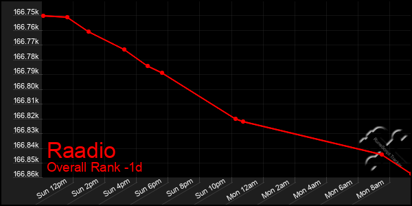 Last 24 Hours Graph of Raadio