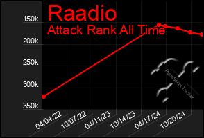 Total Graph of Raadio