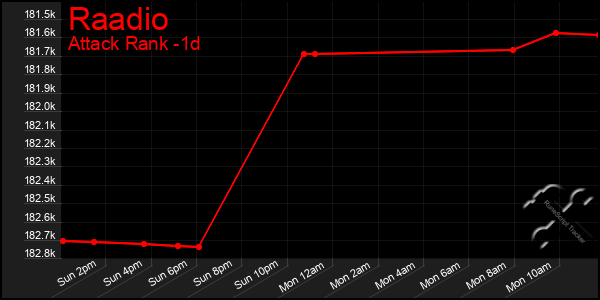 Last 24 Hours Graph of Raadio