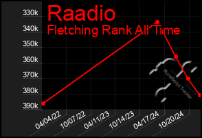 Total Graph of Raadio