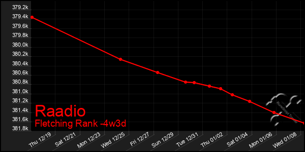 Last 31 Days Graph of Raadio