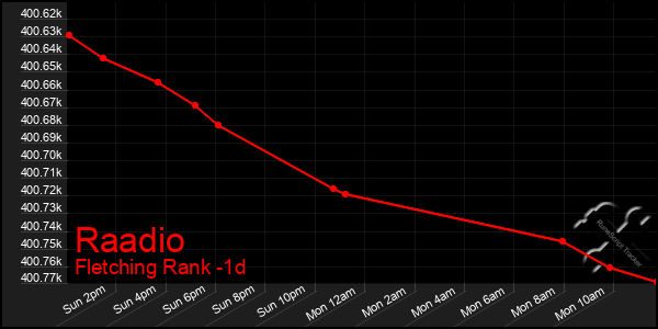 Last 24 Hours Graph of Raadio